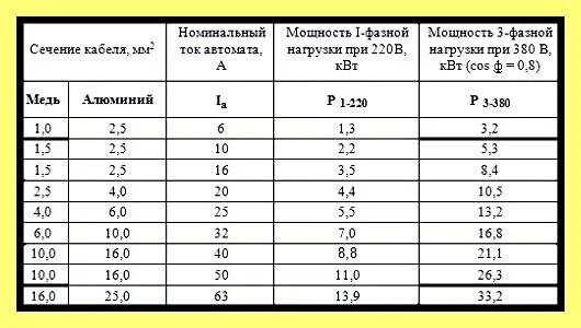 Подключение электричества за киловатт Сколько киловатт выдержит 16 амперный автомат фото - DelaDom.ru