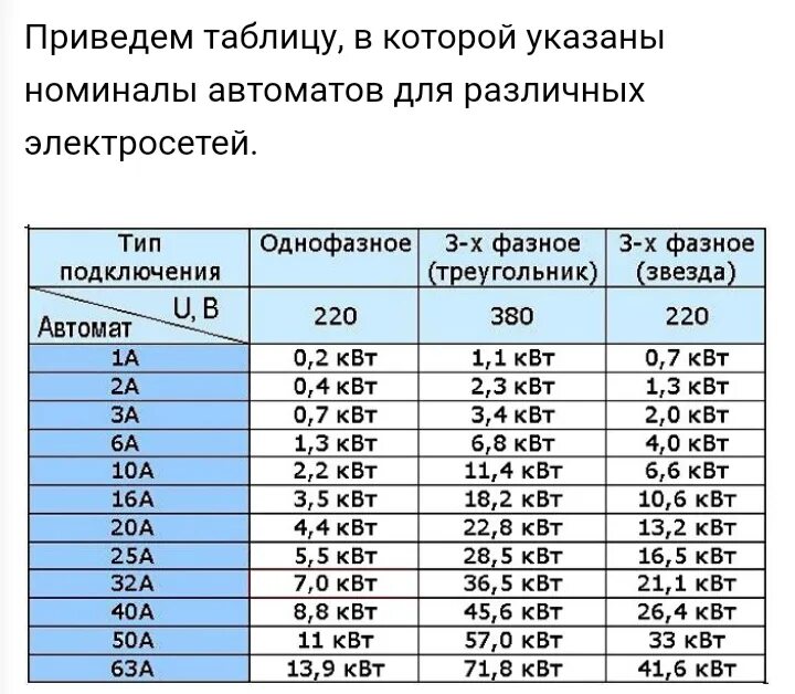 Подключение электричества за киловатт Расчет мощности автомата фото - DelaDom.ru