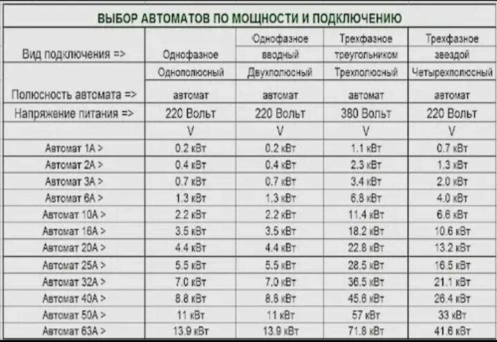 Подключение электричества за киловатт Нагрузка на автомат 16а фото - DelaDom.ru