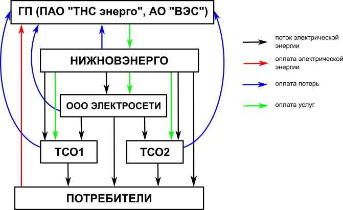 Подключение электричество тнс энерго Общая информация о передаче электрической энергии - Электросети