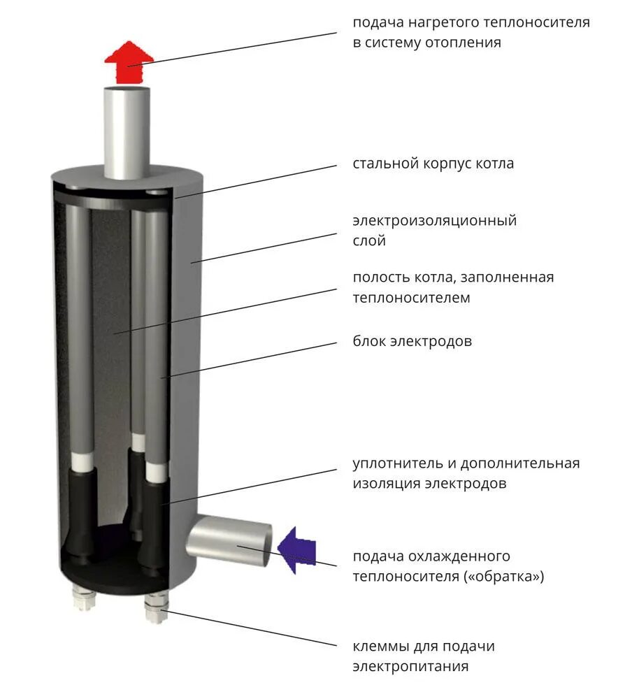 Подключение электродных котлов Кпд электрического котла HeatProf.ru