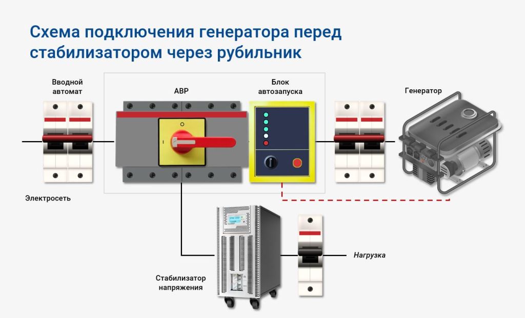 Подключение электрогенератора к частному Как подключить генератор к стабилизатору напряжения через рубильник?