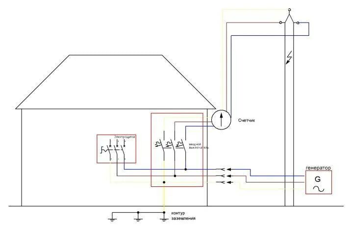 Подключение электрогенератора к сети дома Подключение генератора к сети загородного дома - схемы и все способы