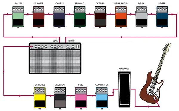 Подключение электрогитары через компьютер FX LOOPS EXPLAINED Pro Guitar Shop Pedales de guitarra, Efectos de guitarra, Gui