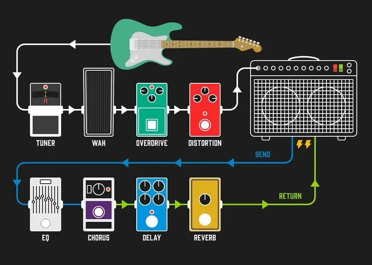 Подключение электрогитары через компьютер Guitar Signal Chain Diagram: Understanding the 4 Cable Method