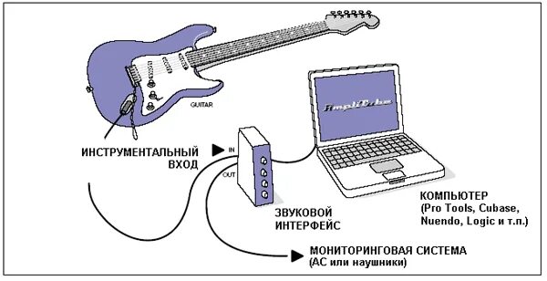 Подключение электрогитары к компьютеру Музыкальный софт-рейтинг. Февраль 2004 / Звук и акустика