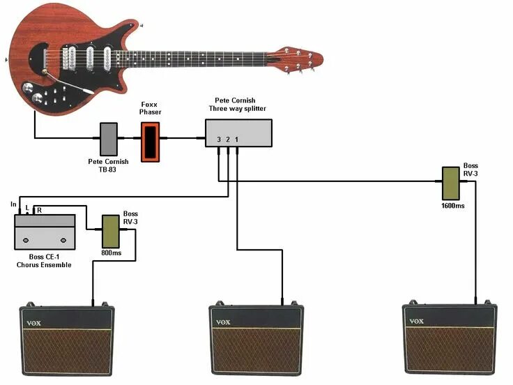 Подключение электрогитары к компьютеру Brian May's Rig simplified Guitar rig, Guitar chords, Guitar pedals