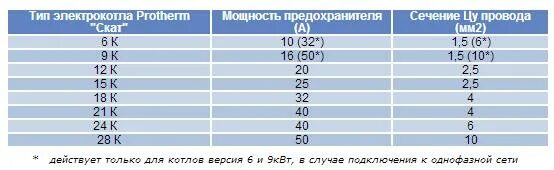 Подключение электрокотла 6 квт какой кабель использовать Котел электрический Protherm СКАТ - 9 кВт, цена 29875 грн в Киеве - Prom.ua (ID#