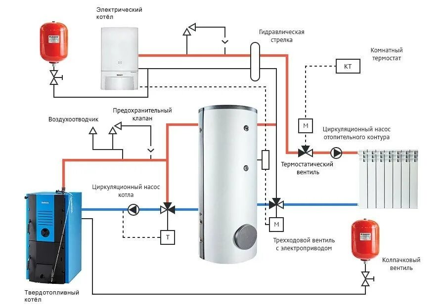 Подключение электрокотла и твердотопливного котла схема Обвязка твердотопливного котла - схемы подключения для частного дома