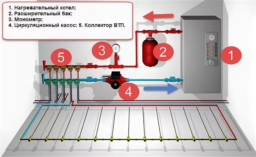 Подключение электрокотла к коллектору теплого пола Как подключить теплый пол к котлу фото - DelaDom.ru