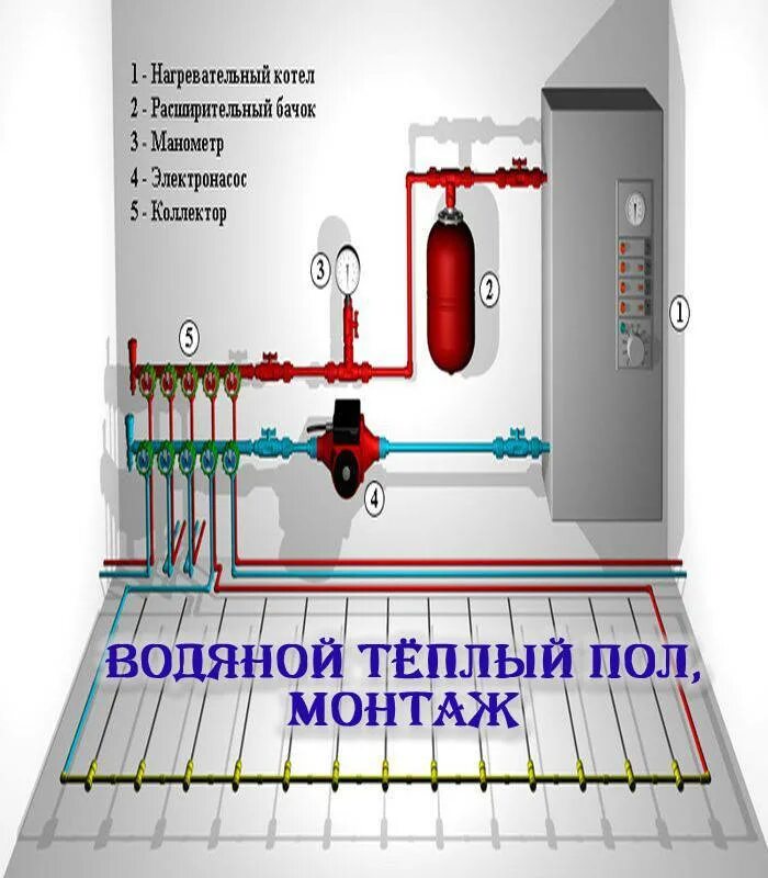 Подключение электрокотла к теплому полу своими руками Теплый водяной пол от газового котла в доме: схема подключения в квартире, минус