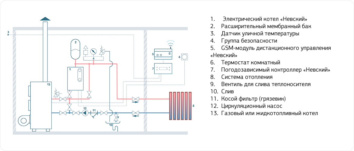 Подключение электрокотла в качестве резервного с газовым Дополнительные элементы системы отопления Статьи про отопление "Невский"
