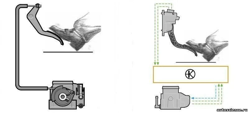 Подключение электронной педали газа Как точно убедиться в исправности электронной педали газа?