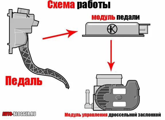 Подключение электронной педали газа Как работает педаль газа в автомобиле - КарЛайн.ру