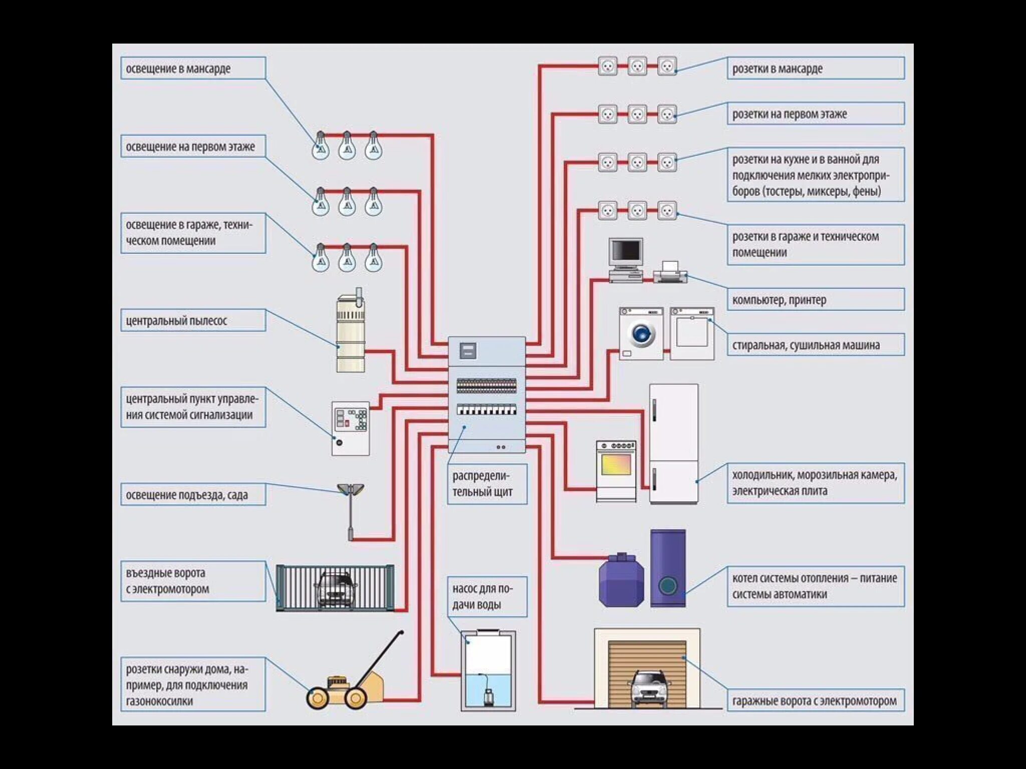 Подключение электропитания домов Pin by S G on Идеи для дома Home electrical wiring, Electrical installation, Ele