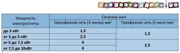 Подключение электроплиты какое сечение провода Какой провод нужен для подключения электроплиты