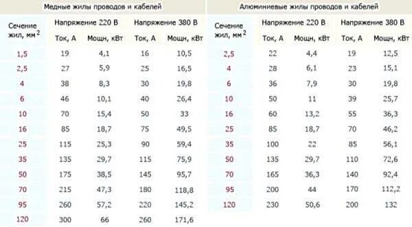 Подключение электроплиты какое сечение провода Кабель на плиту электрическую сечение фото - DelaDom.ru