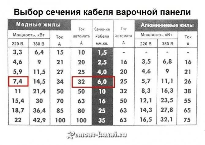 Подключение электроплиты какое сечение провода Кабель для электроплиты - Подключение электрической плиты и выбор подходящего се