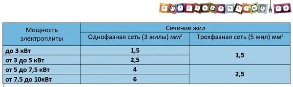 Подключение электроплиты какое сечение провода КАКОЙ ПРОВОД НУЖЕН ДЛЯ ПОДКЛЮЧЕНИЯ ЭЛЕКТРОПЛИТЫ Довольно часто, электроплиты ино