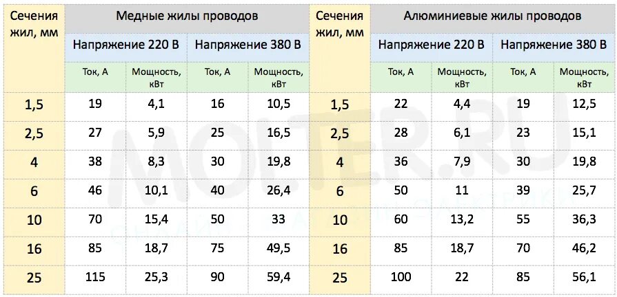 Подключение электроплиты сечение провода Картинки СЕЧЕНИЕ ПРОВОДА ДЛЯ ГАРАЖА