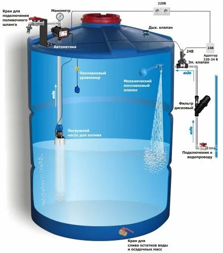 Подключение емкостей для воды Пин на доске Bagni Водоснабжение, Полезные советы, Сантехника