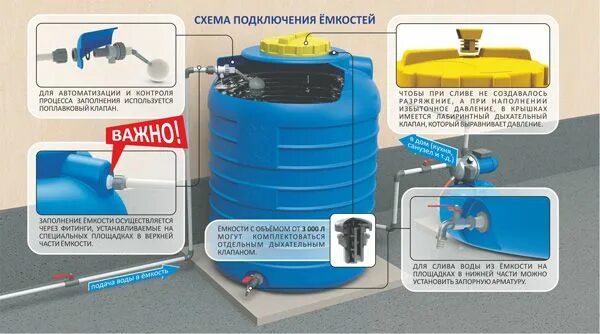 Подключение емкостей для воды Бочка пластиковая от 500 до 25 000 литров: 60 000 тг. - Сад / огород Алматы на O