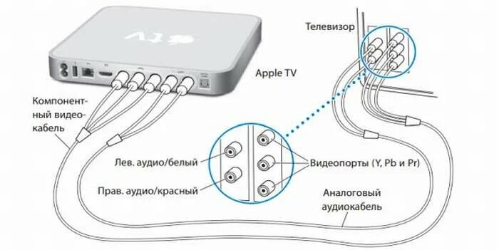 Подключение эпл тв к телевизору Как подключить apple tv к телевизору