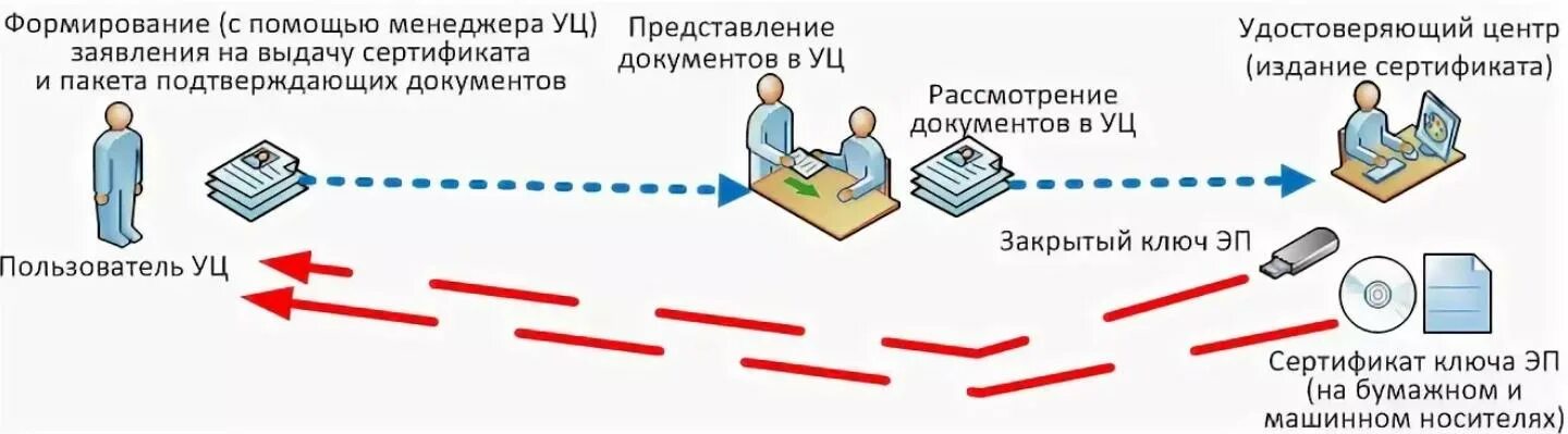 Подключение эцп к компьютеру Удостоверяющий центр организации