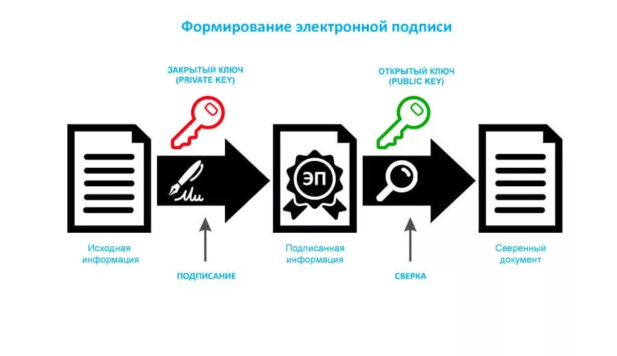 Подключение эцп к компьютеру Портал электронной подписи