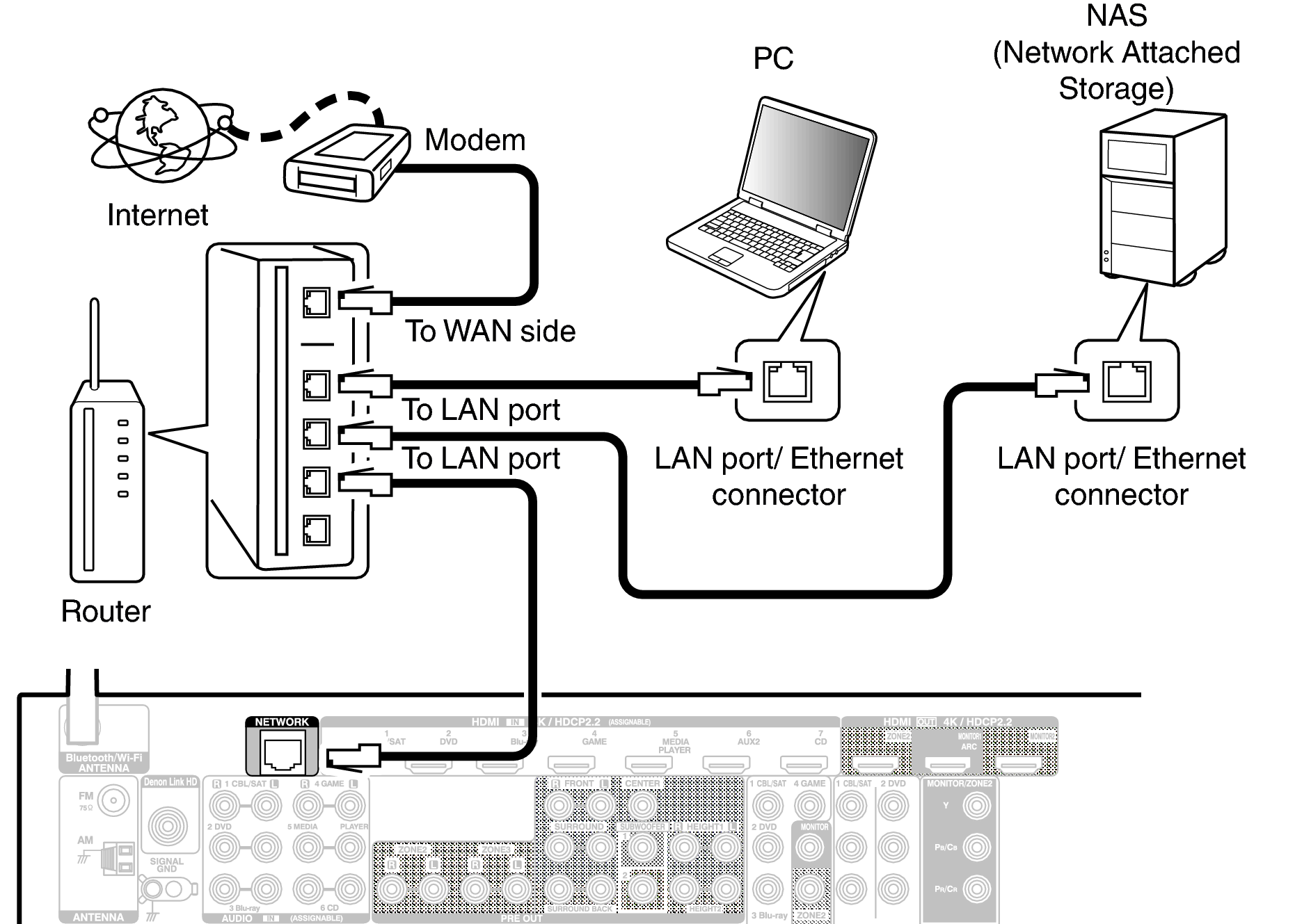 Подключение ethernet к компьютеру Wired LAN AVR-X6300H