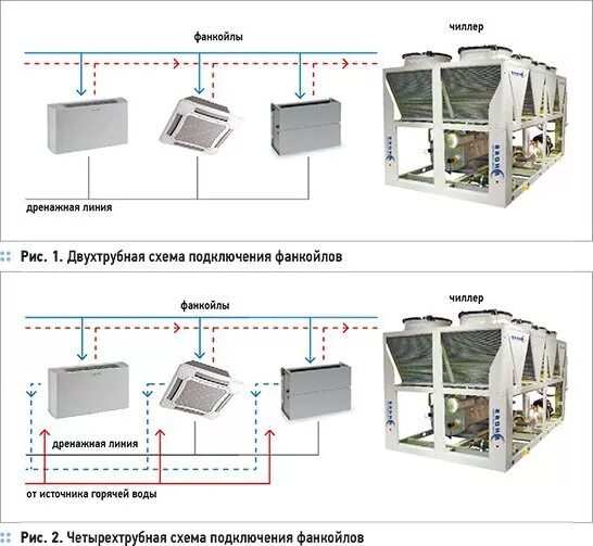 Подключение фанкойла к системе Система чиллер-фанкойл