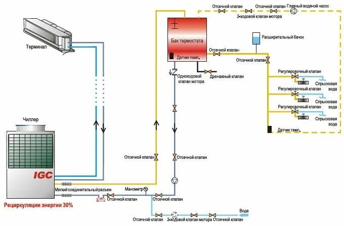 Подключение фанкойла к системе отопления Система чиллер-фанкойл: принцип работы и схемы подключения
