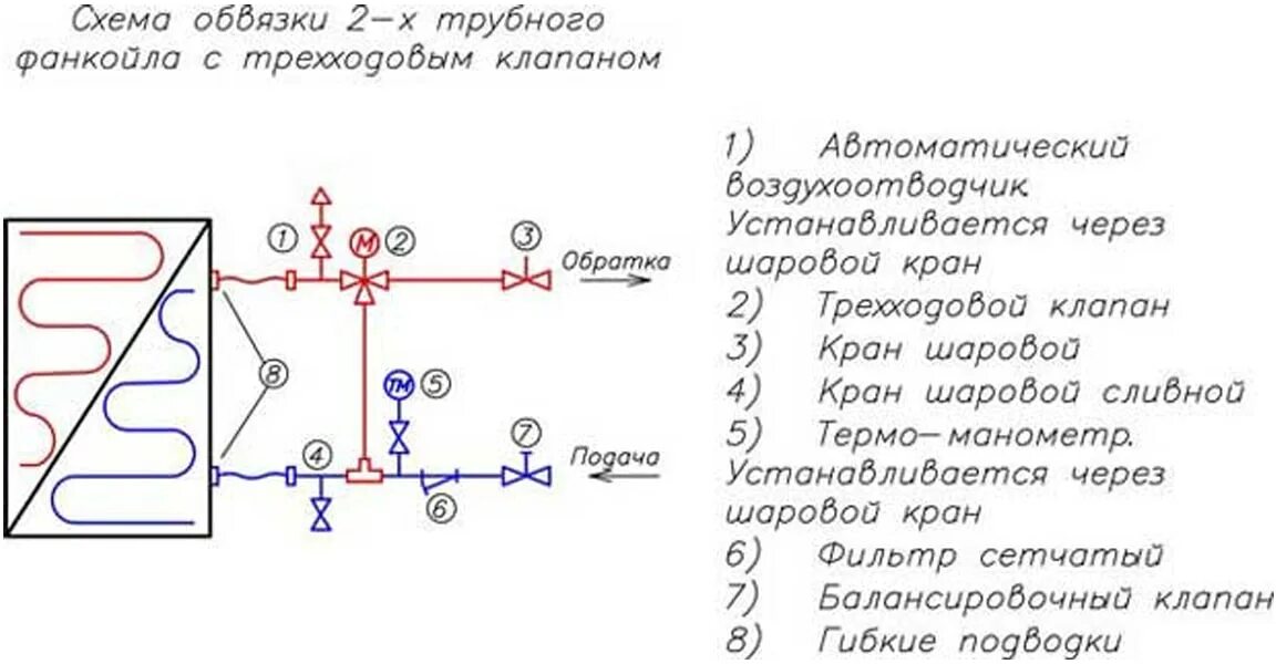 Подключение фанкойла к системе отопления Узел обвязки фанкойла: схемы, виды и особенности монтажа фанкойла с обвязкой