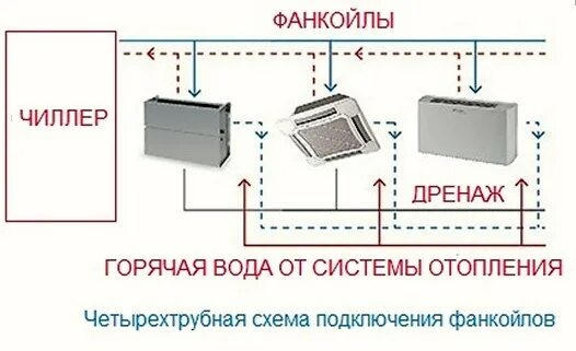 Подключение фанкойла к системе отопления Обвязка фанкойлов