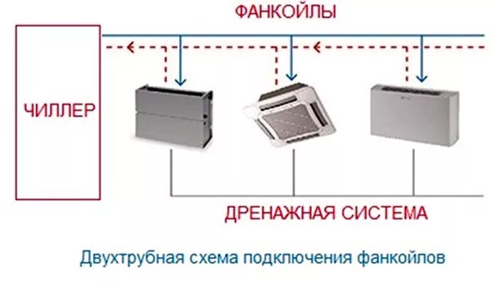 Подключение фанкойла к системе отопления Вентиляторные доводчики 2-х и 4-х-трубные - особенности и описание Смарт Трэйдин