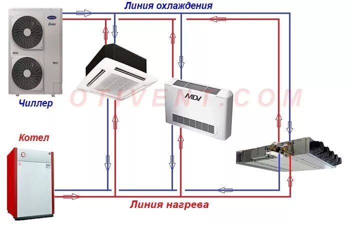 Подключение фанкойла к системе отопления Воздушное отопление дома, система вентиляция + отопление воздухом