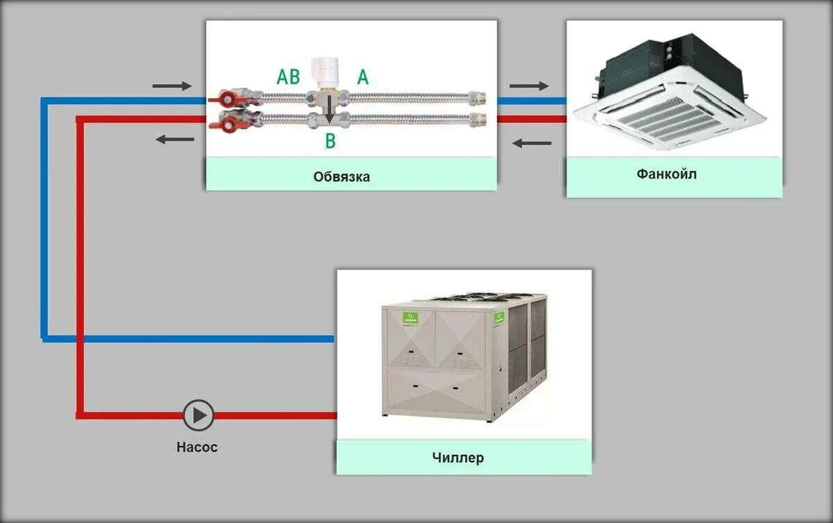 Подключение фанкойла к воде Система чиллер-фанкойл: принцип работы и схемы подключения