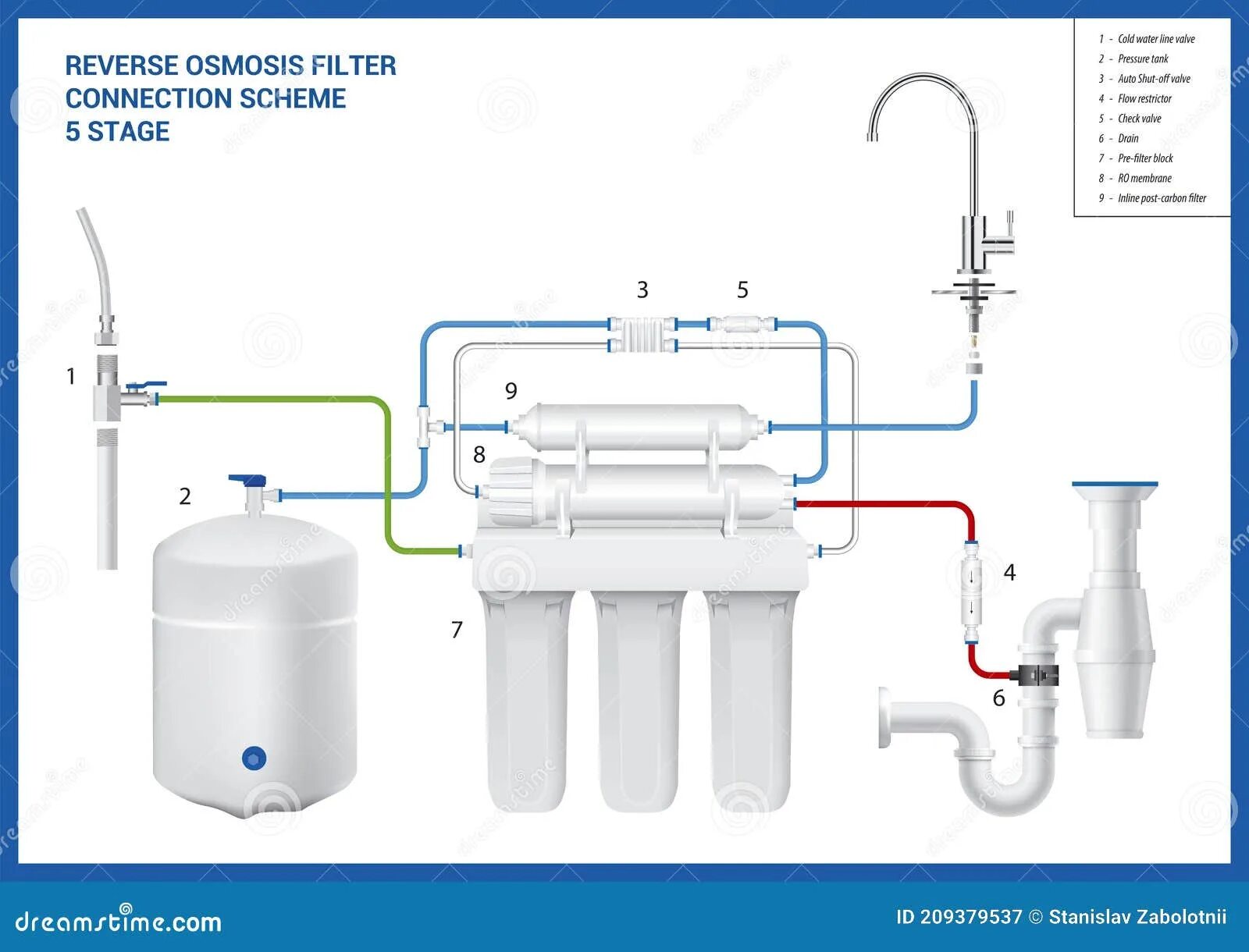 Подключение фильтр для воды гейзер престиж Connection Scheme of the 5 Stage Reverse Osmosis Filter Stock Vector - Illustrat