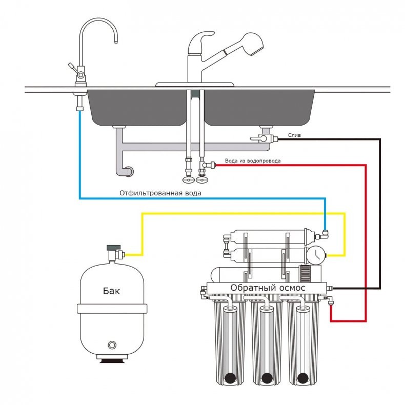 Подключение фильтра для дома Подключение фильтра для воды к водопроводу: как установить в квартире и частном 