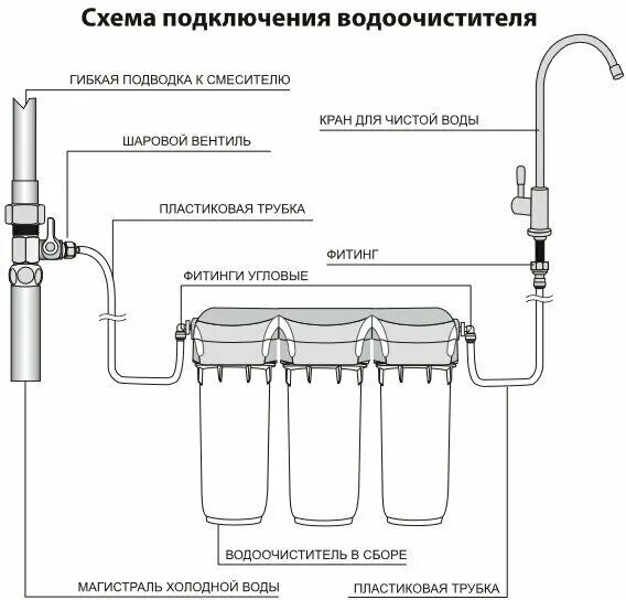 Подключение фильтра для дома Фильтр под мойку для очистки воды трехступенчатый барьер профи Жесткость, защища