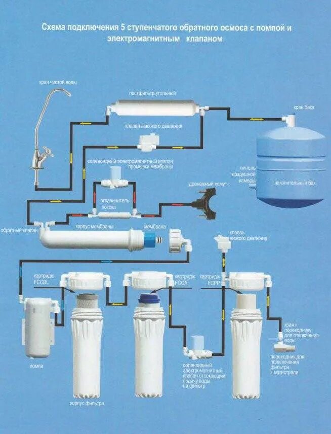 Подключение фильтра для воды blue Фильтры грубой и тонкой очистки воды - разновидности и принципы действия