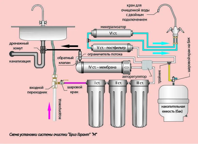Подключение фильтра для воды blue Система фильтрации воды для дома: виды фильтров, монтаж