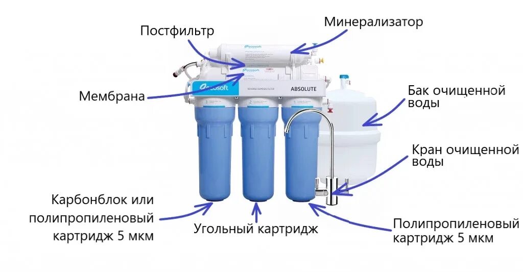 Подключение фильтра для воды blue Технология обратного осмоса Блог Ecosoft