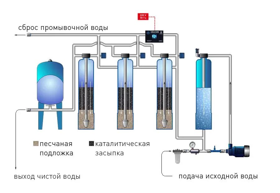 Подключение фильтра для воды для скважины Очистка воды в частном доме из скважины фото - DelaDom.ru