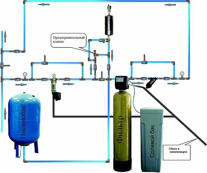Подключение фильтра для воды для скважины Установка фильтра для воды в Перми по выгодной цене - заказать на Пульсе цен