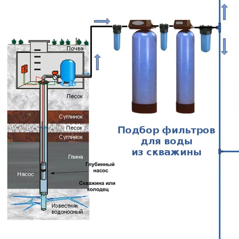 Подключение фильтра для воды для скважины Фильтры для воды из скважины - VFS