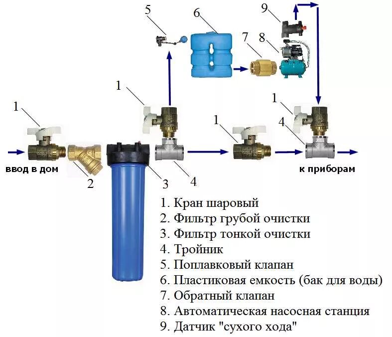 Подключение фильтра для воды для скважины Водоснабжение частного дома из колодца и скважины, с накопительным баком, гидроа