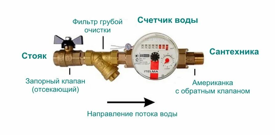 Подключение фильтра грубой очистки воды Может ли счетчик воды показывать больше реального потребления: причины и способы