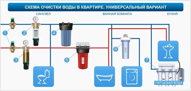 Подключение фильтра грубой очистки воды Система очистки воды