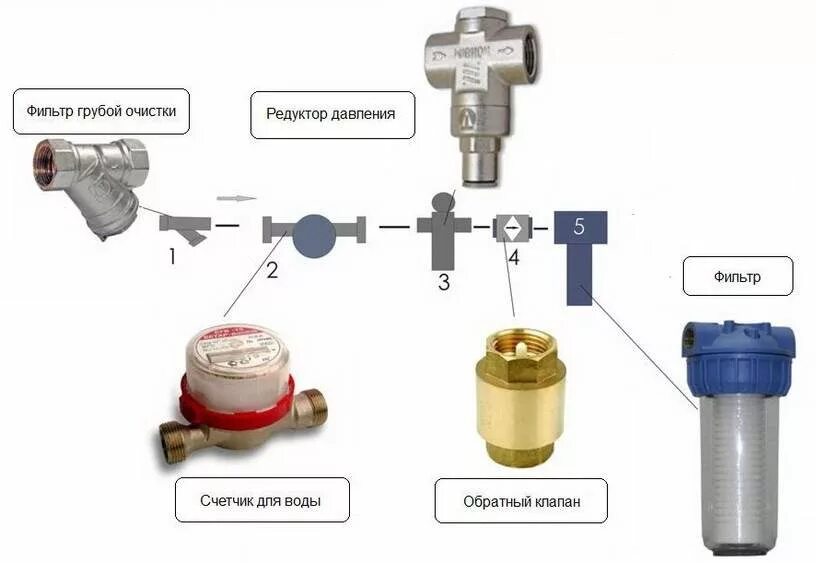 Подключение фильтра грубой очистки воды Установка магистрального фильтра для воды